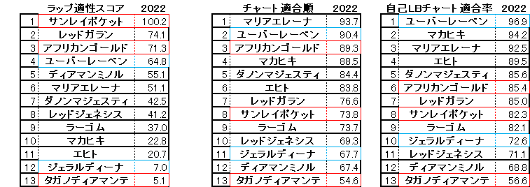 京都記念　スコア・チャート　2022